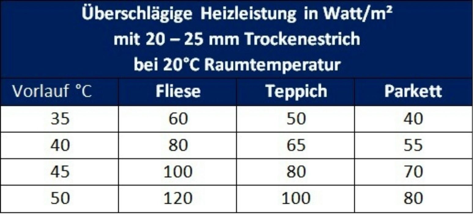 Warmwasserfußbodenheizungen DRY Warmwasser Fußbodenheizung HoWaTech RTL-Ventil HoWaTech Set inkl.