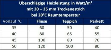 HoWaTech Warmwasserfußbodenheizungen HoWaTech DRY Warmwasser Fußbodenheizung Set inkl. RTL-Ventil