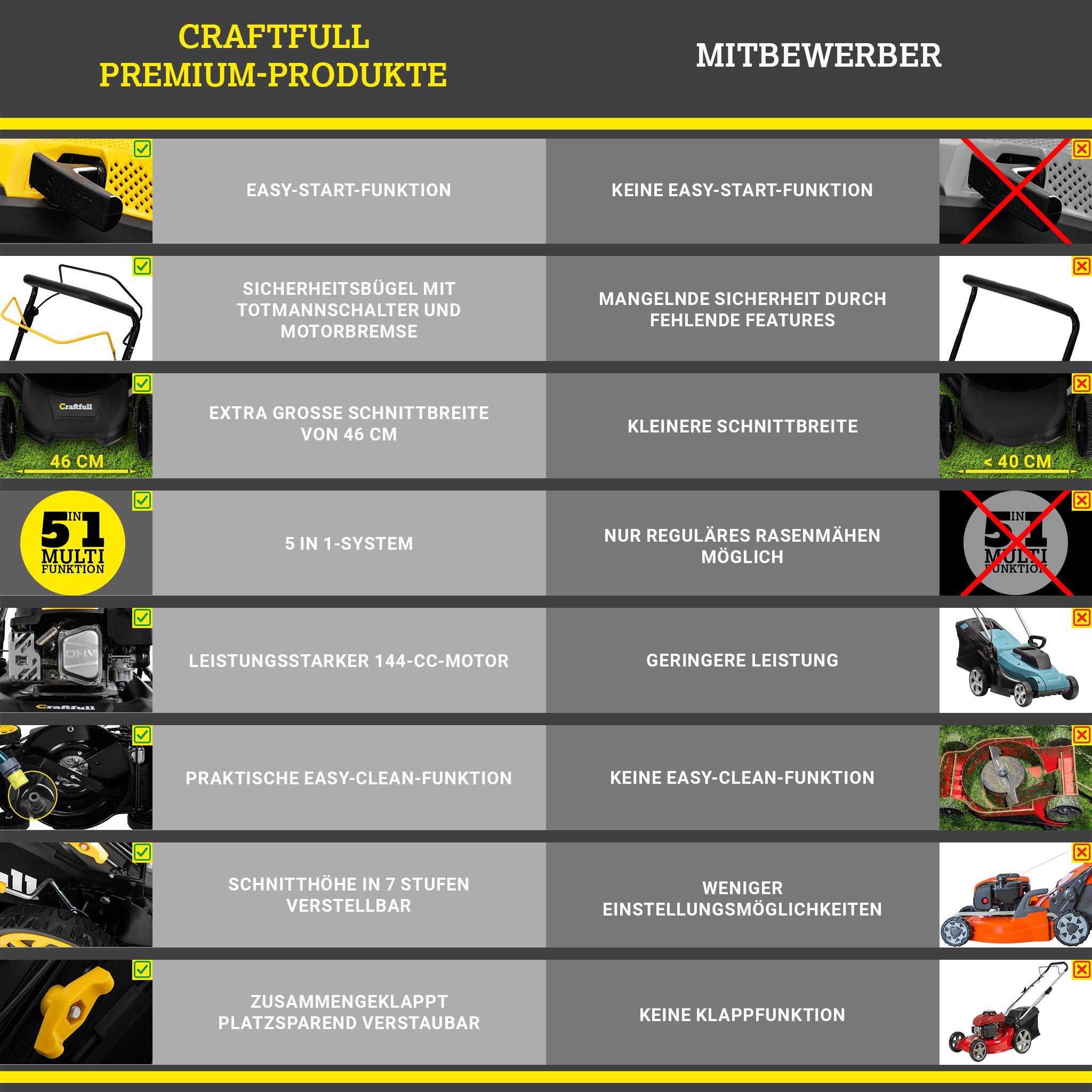 Craftfull Benzinrasenmäher CR-139-30 - 4 PS, 144 cm³ Benzin Rasenmäher mit Radantrieb, 46 cm Schnittbreite, (Rasenmäher Benzin, Rasenmäher mit Pullstart, Benzinrasenmäher, Rasenmäher Benzin, Rasenmäher mit Fangkorb, Rasenmäher Selbstantrieb), Rasenmäher mit Radantrieb