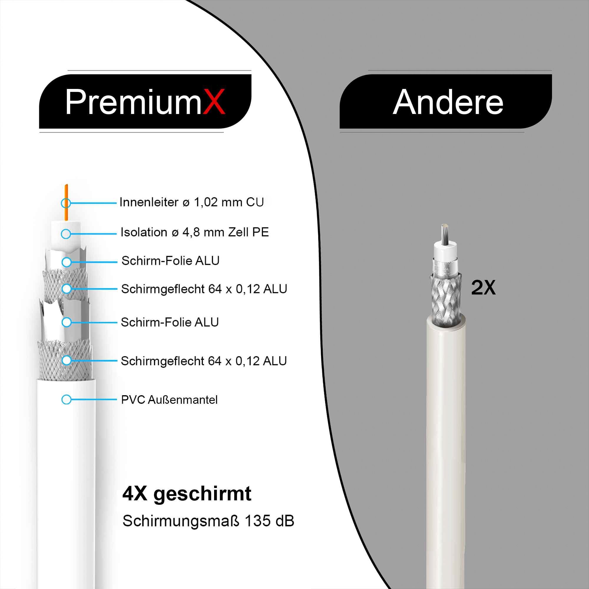 25m PremiumX Innenleiter KUPFER PROFI 4-Fach Koaxial SAT-Kabel F-Stecker 135dB + Kabel