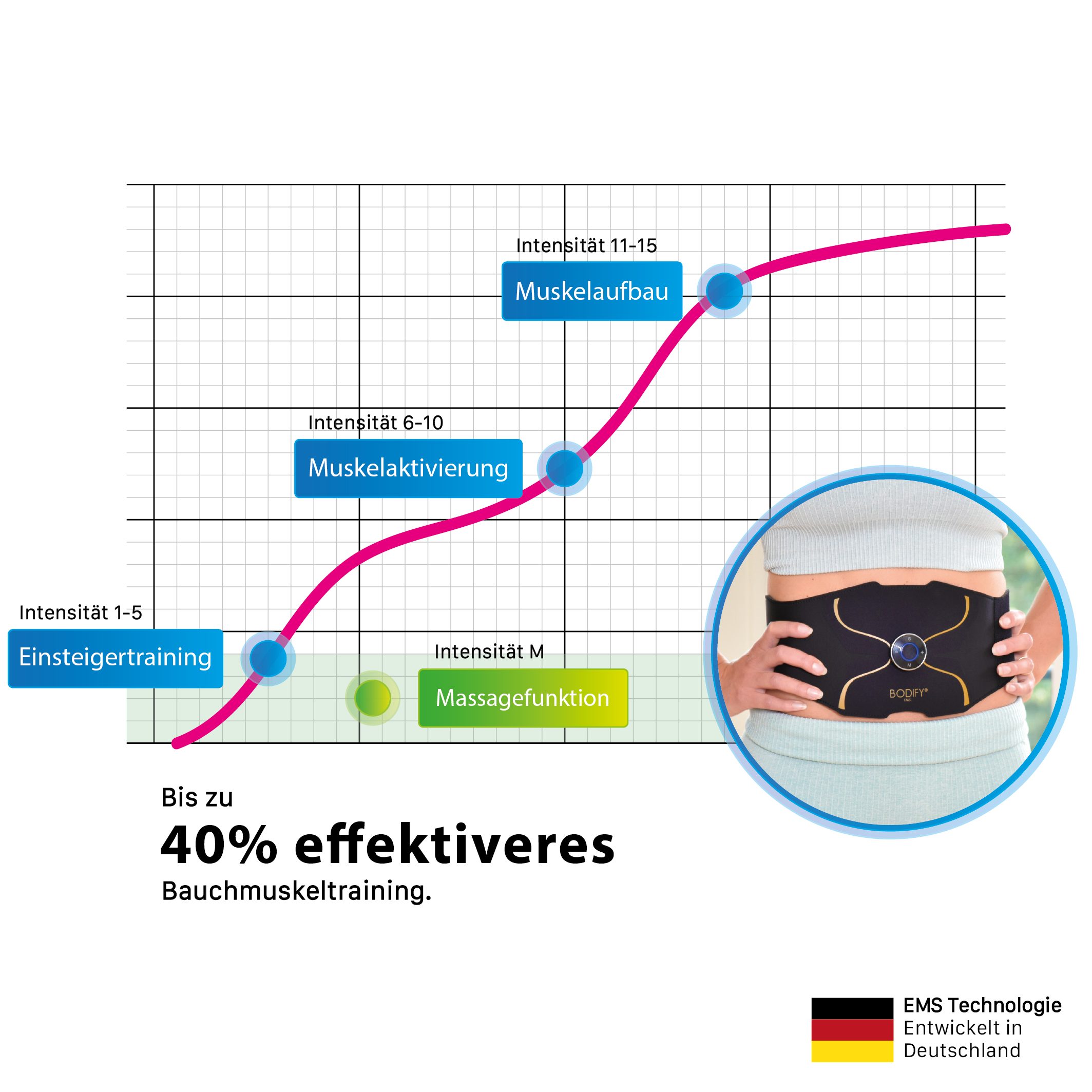 BODIFY EMS-Gerät - 3in1 EMS Ganzkörper Set Pro - Gezielte Stimulation der Muskulatur