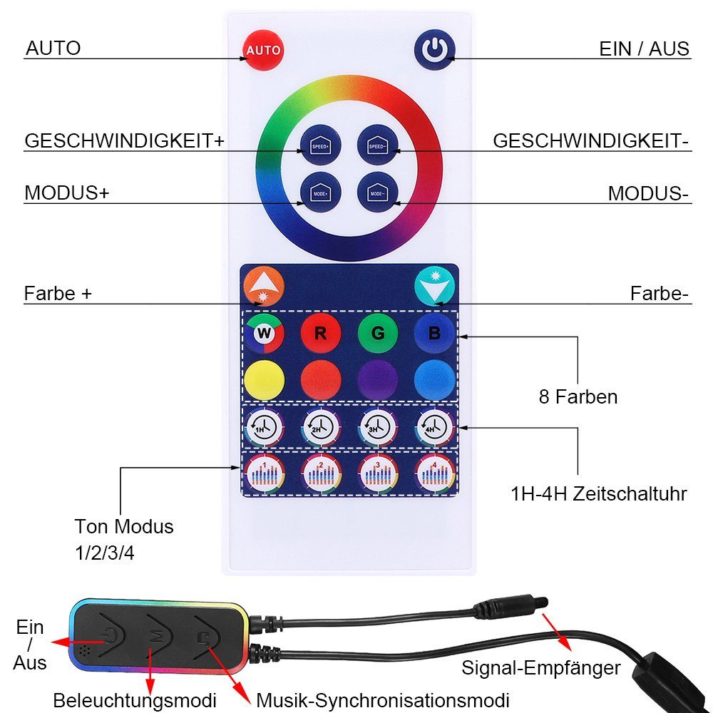 Rosnek LED TV Stripe Zimmer RGB, Musiksyn, Deko für Gaming Smart, PC APP/Fernbedienung