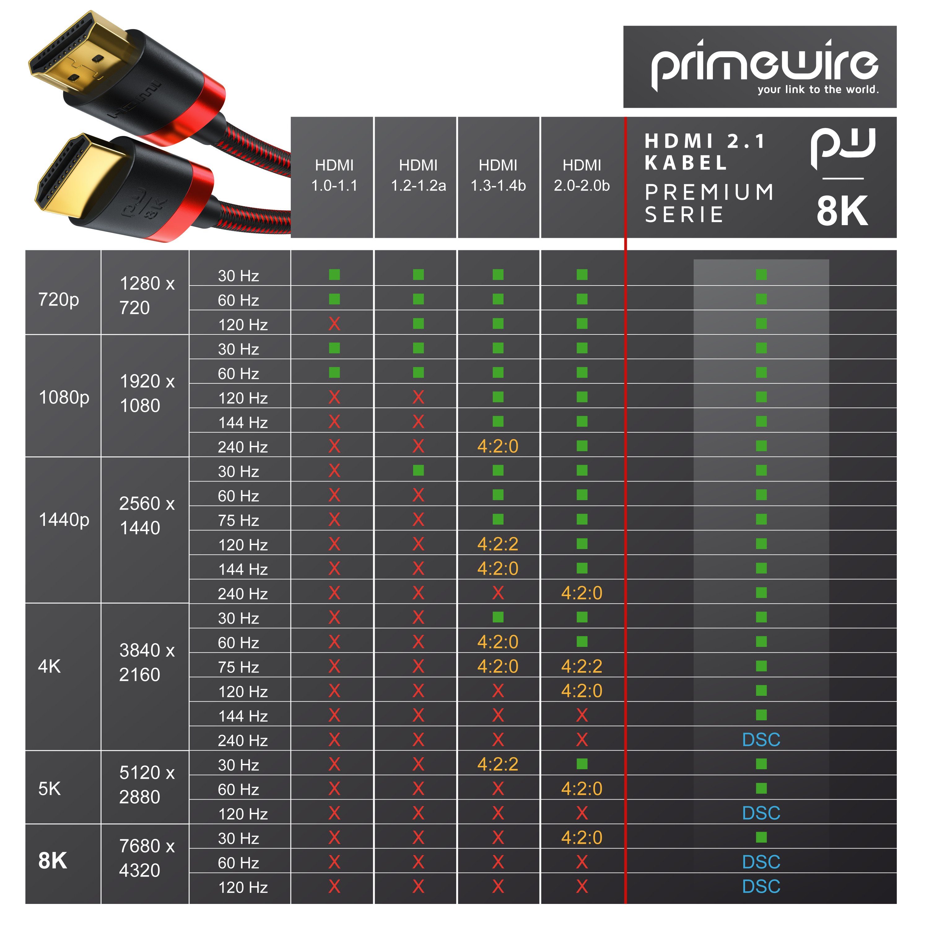 Primewire 8K @ 120Hz / 4K @ 240Hz DSC, Ultra High Speed, Nylonummantelung, 3m HDMI-Kabel, 2.1, HDMI Typ A (300 cm), 48 Gbit/s Bandbreite, eARC, CEC, HDCP, für G – Bild 5 von 5
