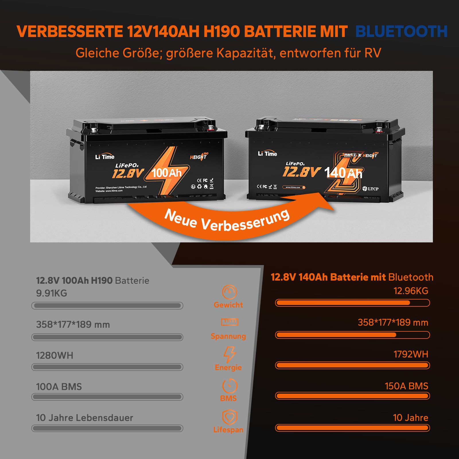 LiTime 12V 140Ah H190 LiFePO4 Batterie mit Bluetooth 1792Wh DIN H8 Solarakkus (12 V), Stromspeicher für Wohnmobilen, Solarmodule, USV und Boots – Bild 4 von 5