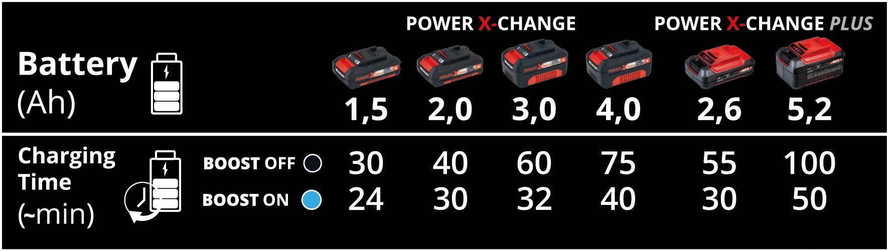 Einhell Akku-Ladestation (6000 Boostcharger, X-Change, Akku) mA, 6 A, Power ohne