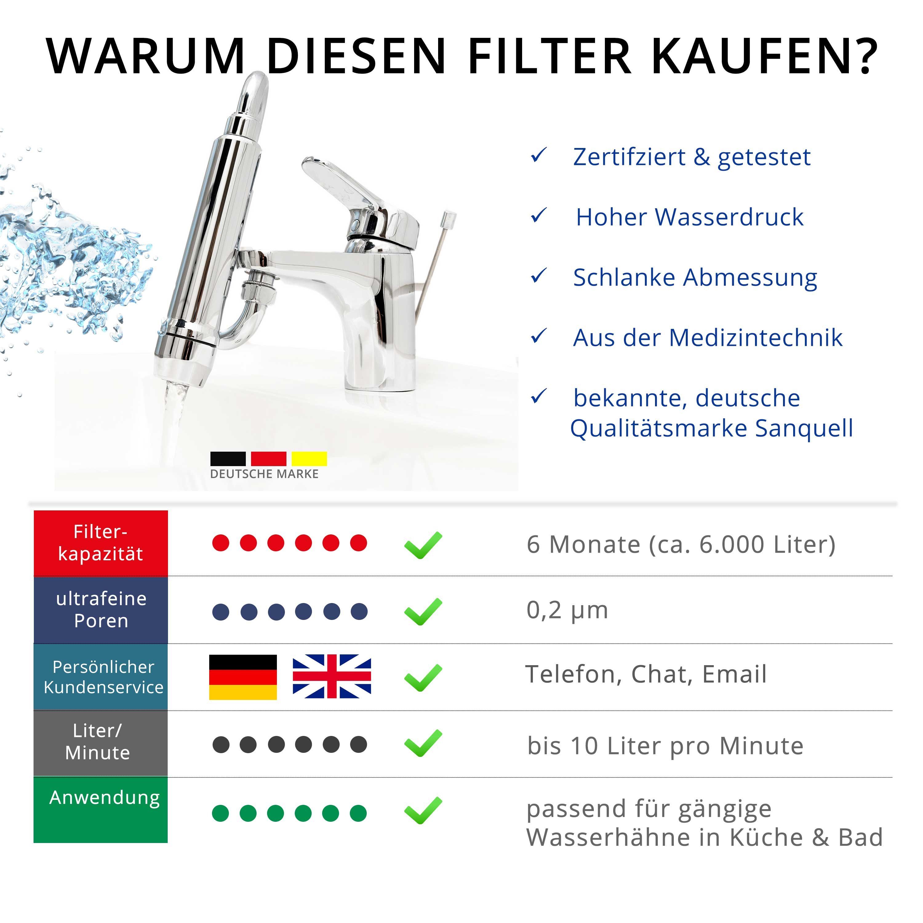 sanquell Tap Premium, Medizintechnik Zertifizierte Legionellenfilter Wasserhahnfilter