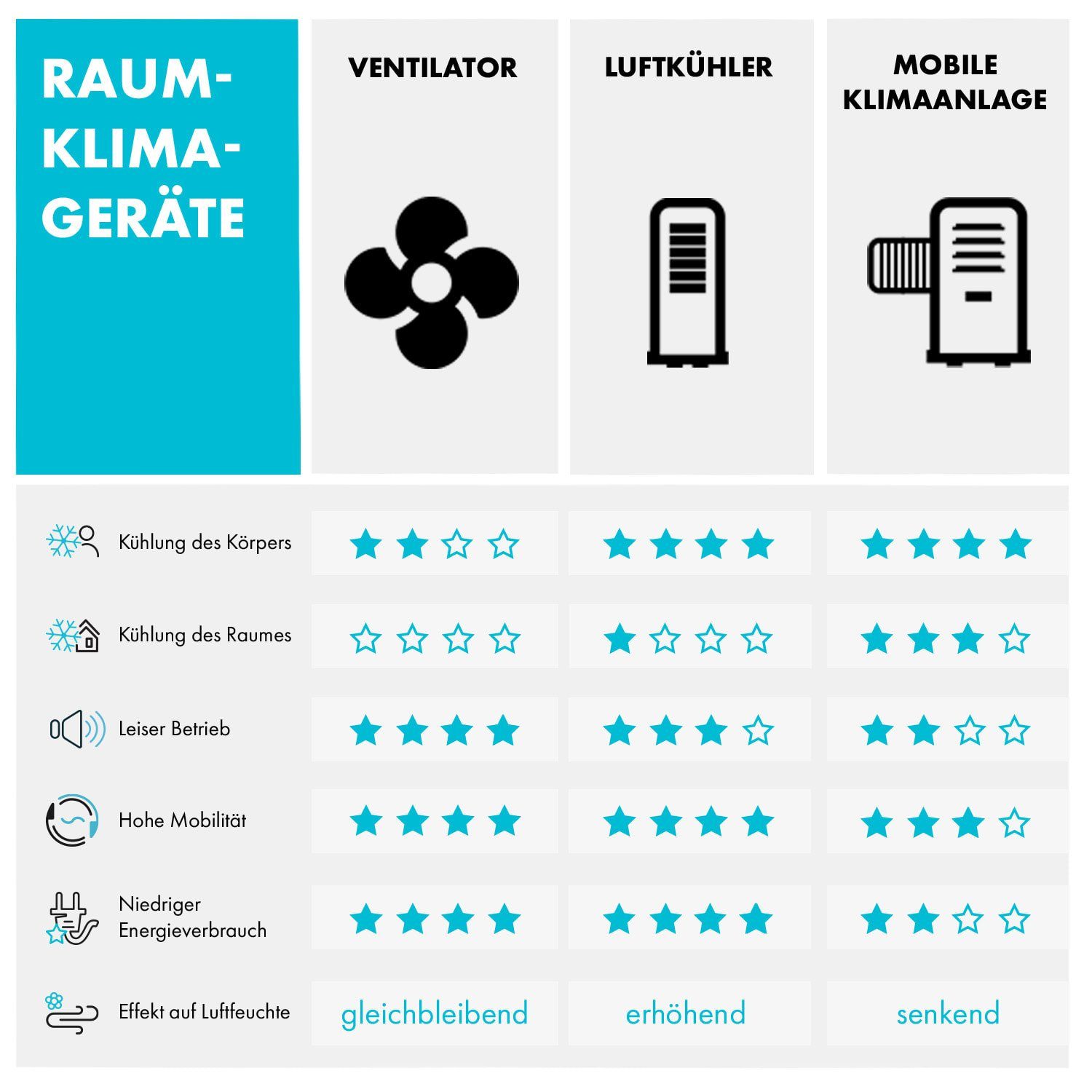 mit 3-in-1 Wasserkühlung Blue Klimagerät Abluftschlauch Schwarz Luftkühler, Carribean ONECONCEPT Ventilatorkombigerät mobil Eis & ohne