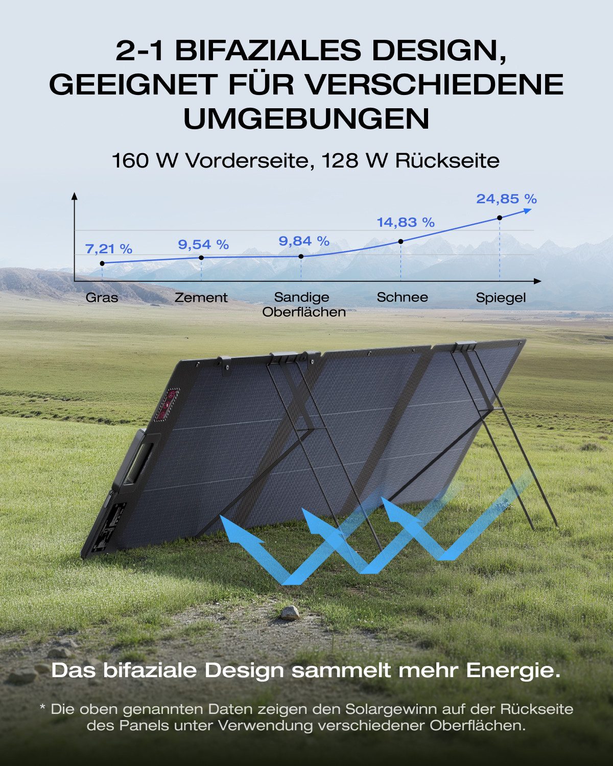 Ecoflow ECOFLOW 160W Solar Panel für Delta & RIVER Serie Tragbare Powerstation Solar Panel, Für Outdoor Garten Balkon Wohnwagen Camping