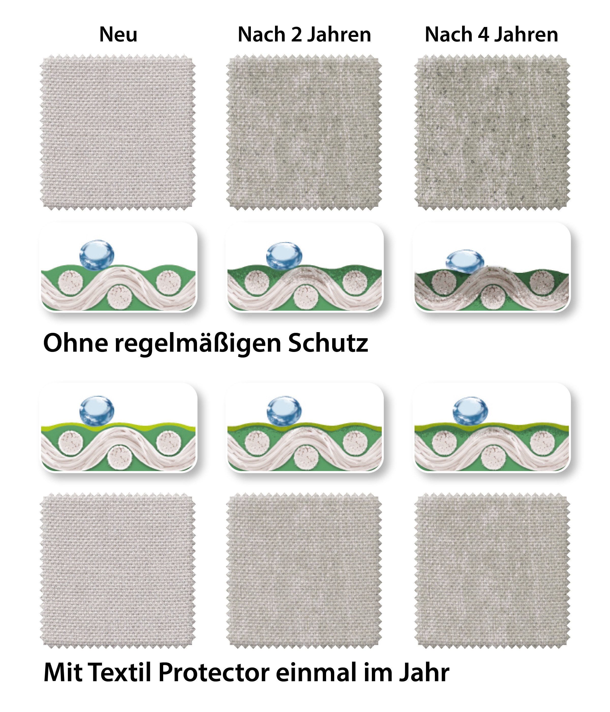 Dehner Textil-Schutz, Pflege für Kissen / Polster / Schirme aus Stoff, 750 ml Möbelpflegeöl-Set, wasserabweisenden Effekt durch Nano-Schutz-Technologie