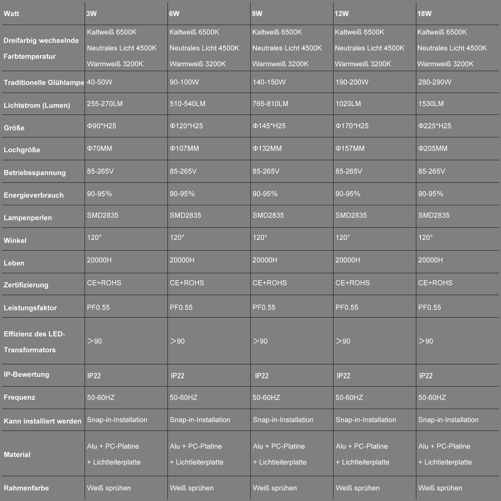 Einbauspot Einbaustrahler Lospitch LED in 20er 1 Einaustrahler 3W LED Rund Farbwechsel 3