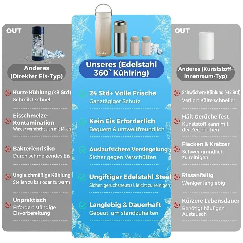 GarveeMore Milchbehälter 650 ml tragbarer Muttermilchkühler mit 24-Stunden-360°-Kühlung, inkl. 2 Flaschen zur Aufbewahrung, Baby-Reisezubehör – Bild 4 von 5