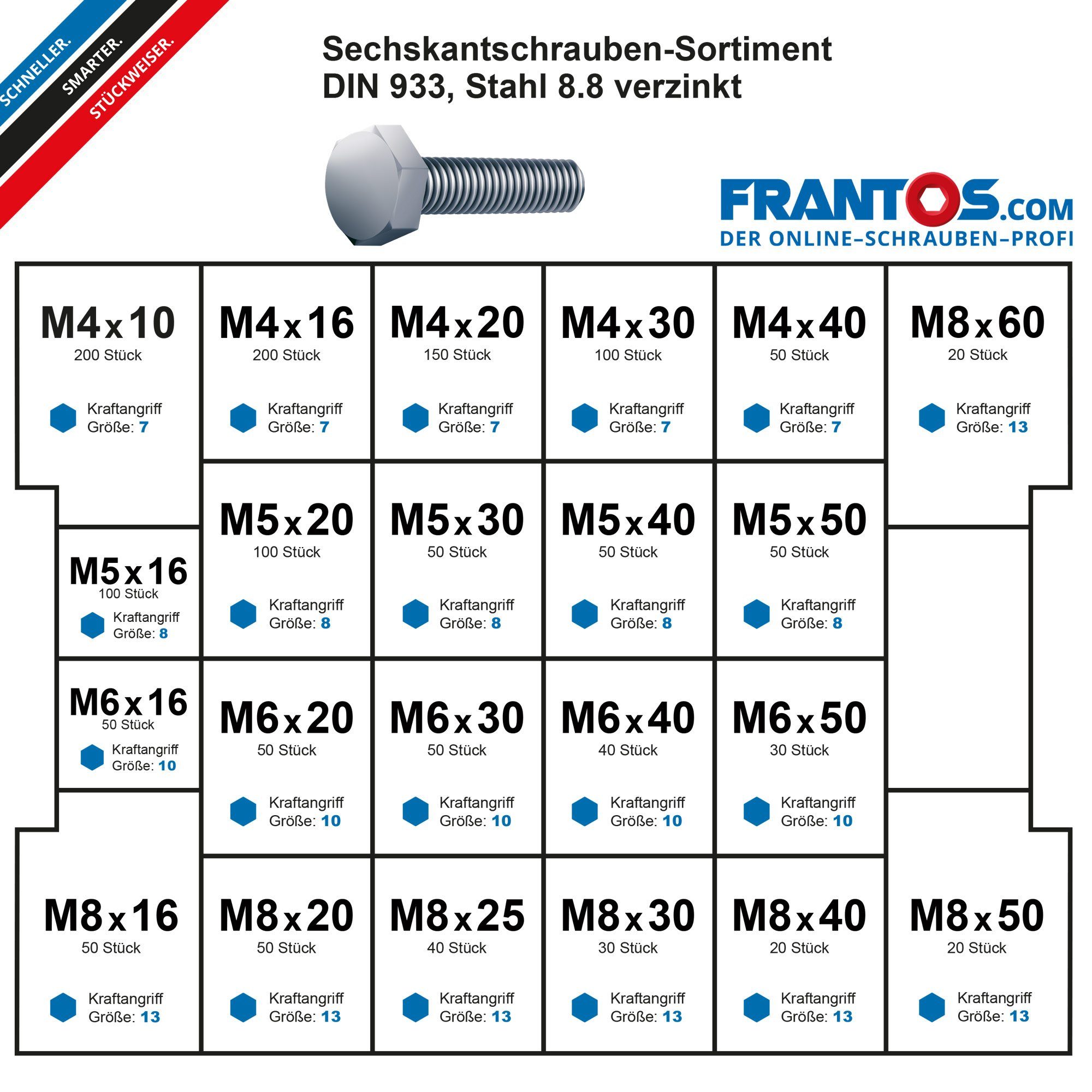 Schrauben-Set DIN FRANTOS Schraubensortiment A2 tlg. / Sechskantschrauben in verzinkt), 933 (Edelstahl 8.8 L-Boxx Stahl Montagekoffer, 1500