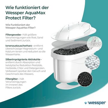 Wessper Kalk- und Wasserfilter aus Glas, Glaskanne 3,3 L inkl. 6 AQUAMAX Kartuschen, Zubehör für Brita. Reduziert Kalk und Chlor sowie Schwermetalle, kompatibel mit Brita Maxtra/Maxtra+, bis zu 200L pro Kartusche