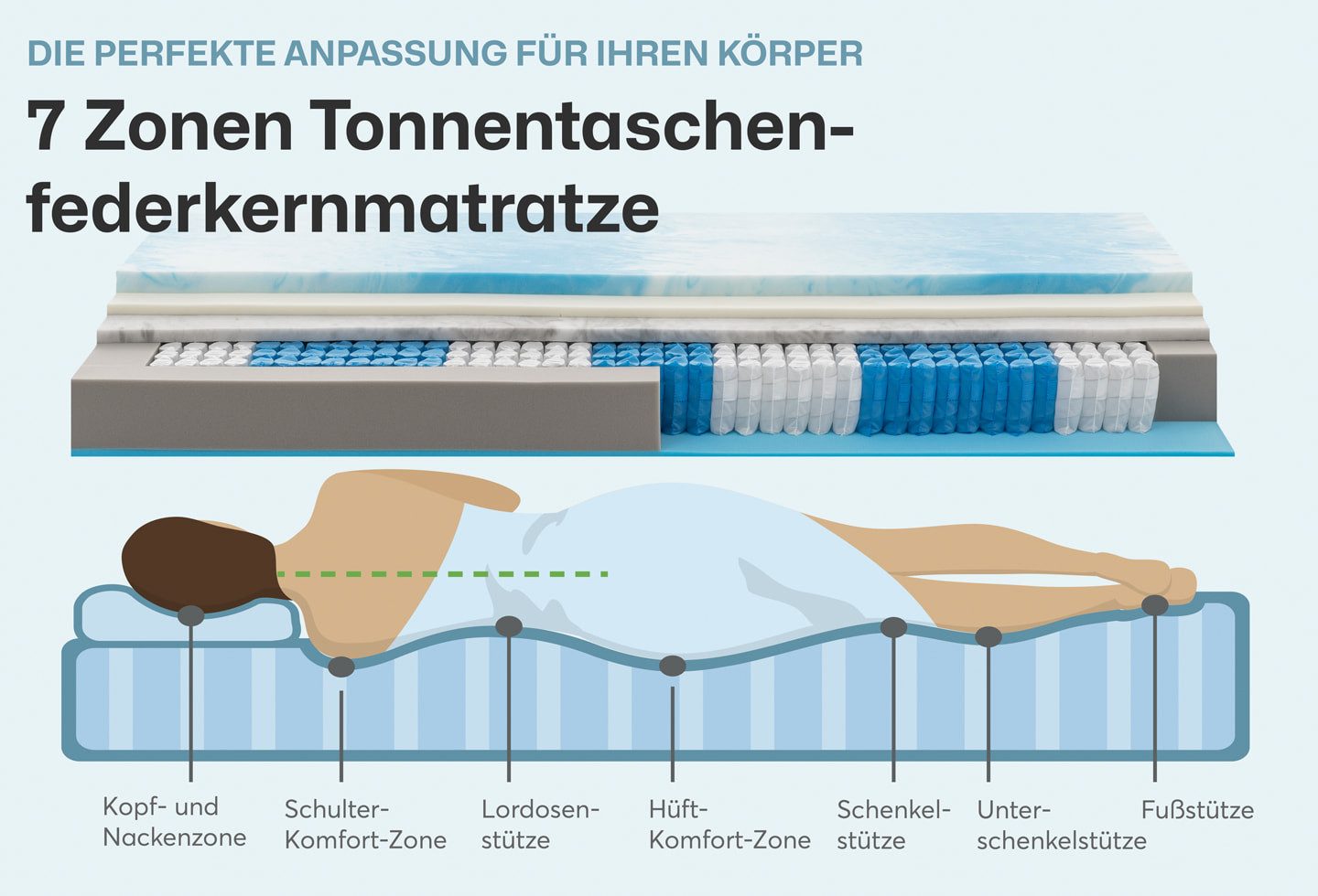 Federkernmatratze Ergo-SPRING, RAVENSBERGER Matratzen, 25 cm hoch, Ergonomisch, 5 Liegeelemente, 7 Zonen, Made in Germany, Tencelbezug – Bild 4 von 5
