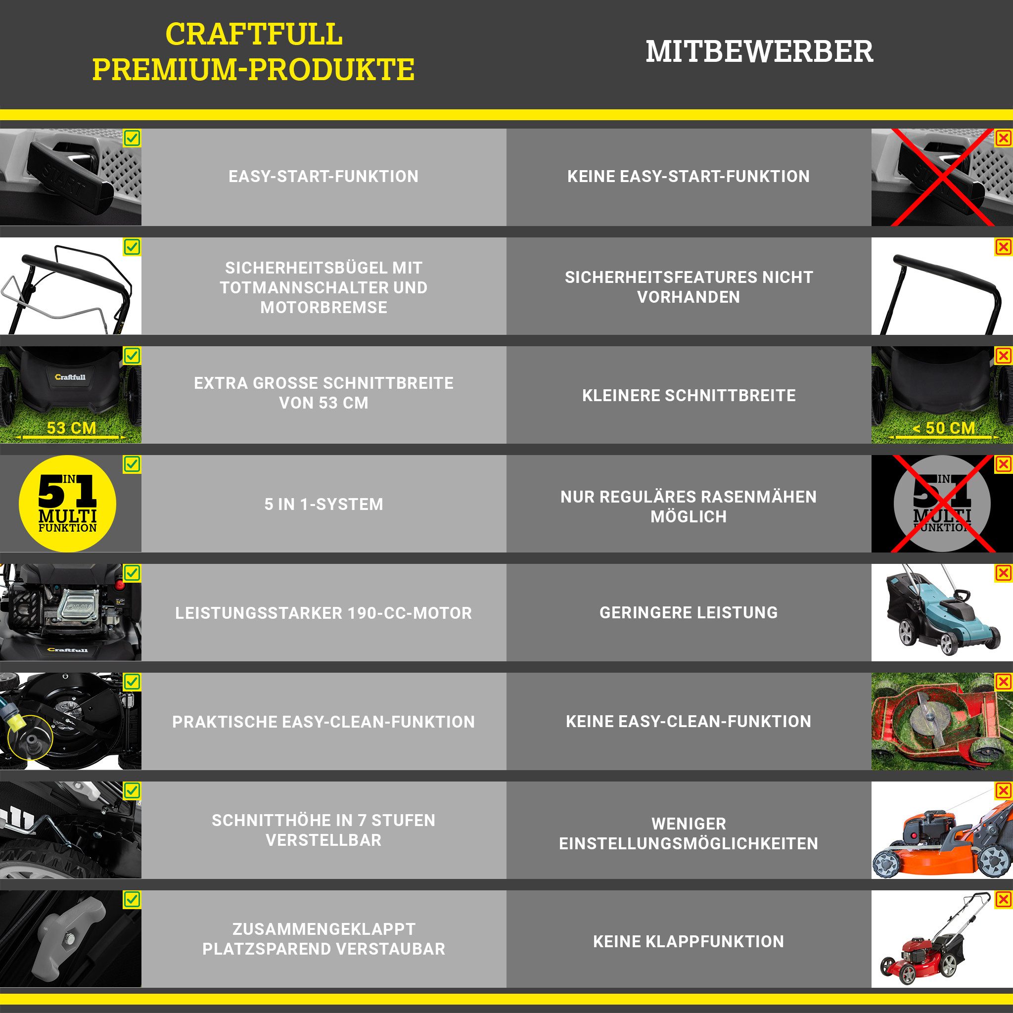 Craftfull Benzinrasenmäher CR-196-30 - 6 PS, 190 cm³ Rasenmäher Benzin 53cm Schnittbreite, 53 cm Schnittbreite, (Benzinrasenmäher mit Seitenauswurf, Benzin Mäher, Benzin Rasenmäher, Rasenmäher), Benzin Rasenmäher mit Selbstantrieb