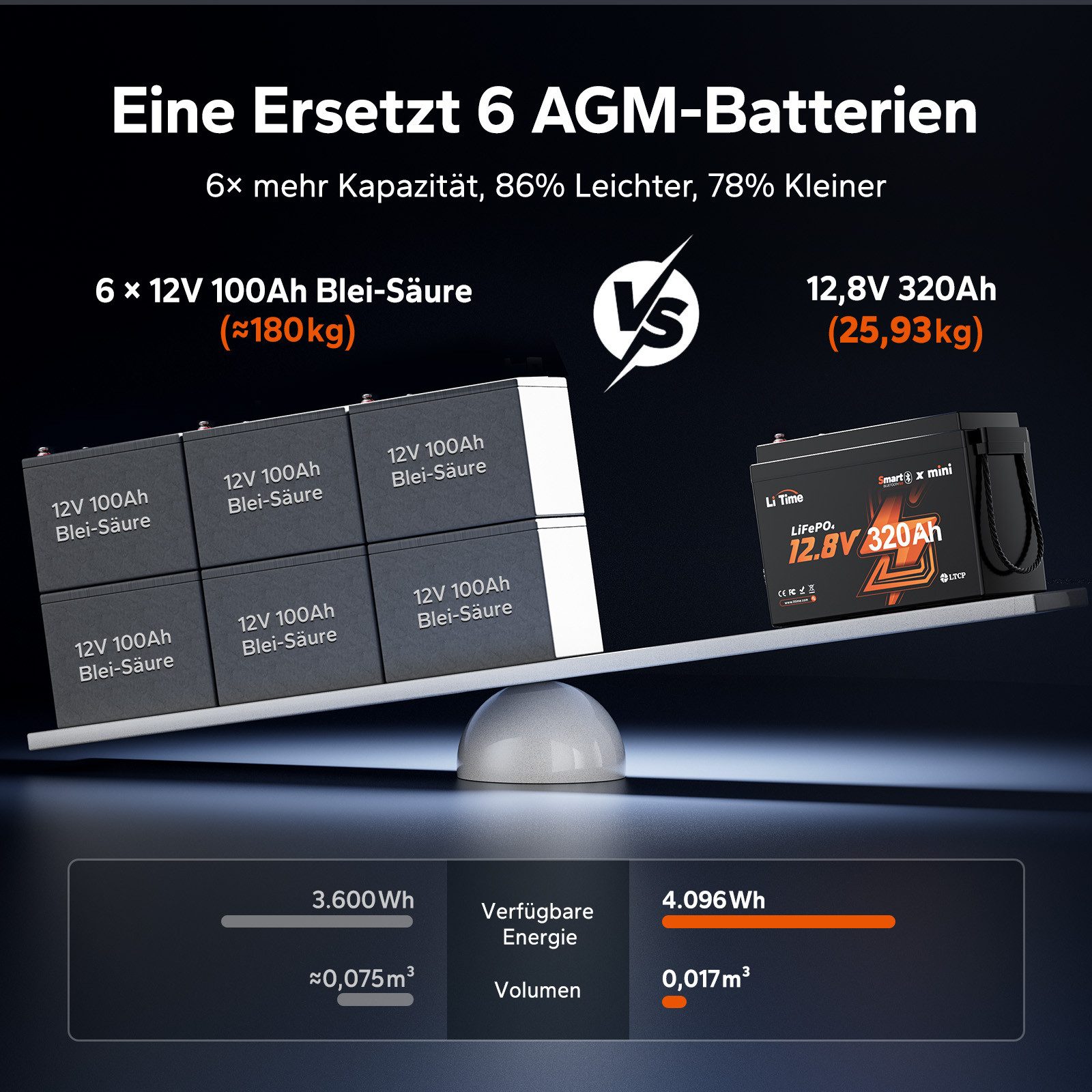 LiTime 12V 320Ah LiFePO4 Batterie W190 untersitz mit Bluetooth 4096Wh Solarakkus (12 V), Wiederaufladbar, PV Stromspeicher für Wohnmobile, Inselanlage, Boote – Bild 4 von 5