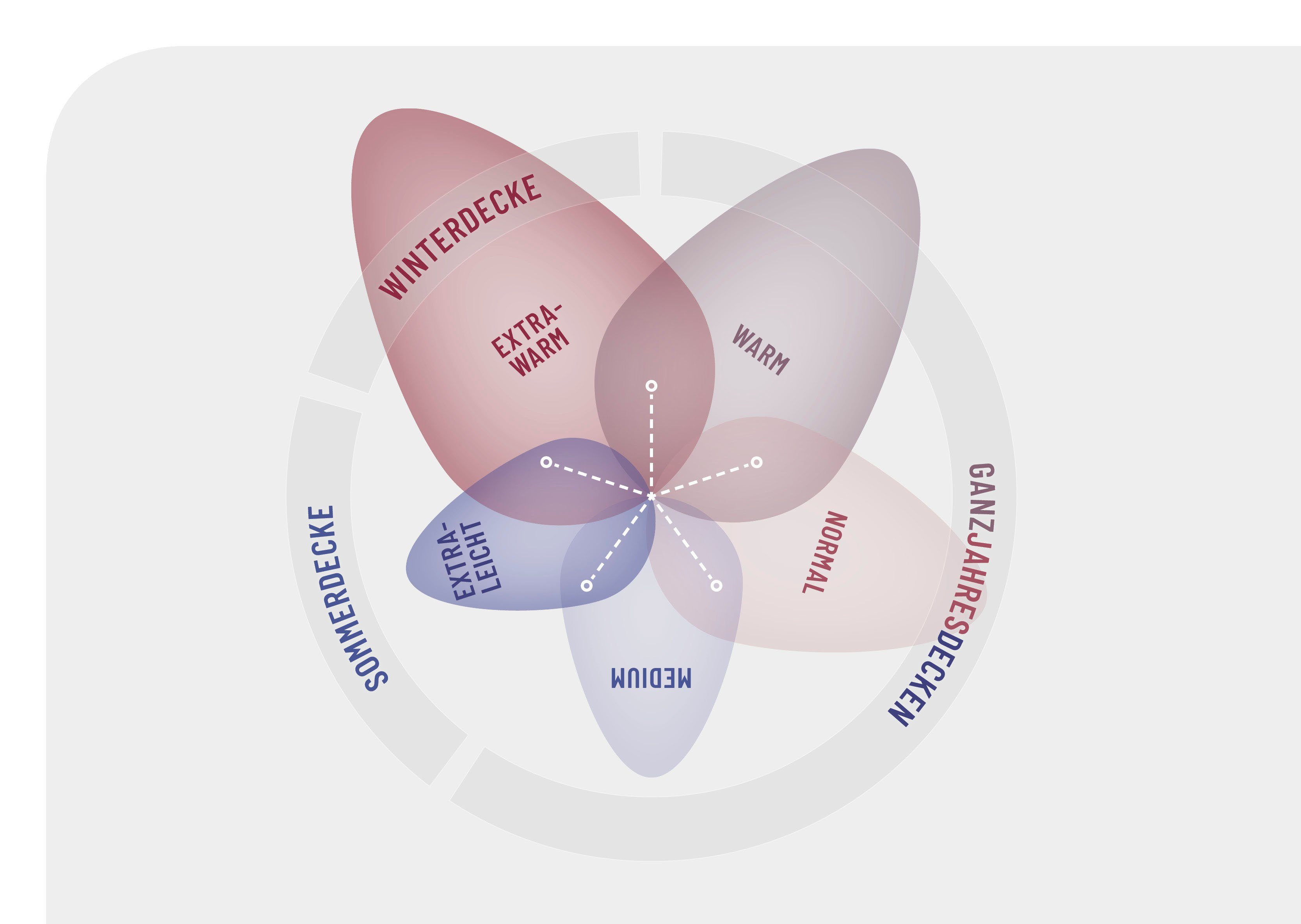 Schlafstil 3-Kammer-Kopfkissen N500, hergestellt in Deutschland, allergikerfreundlich