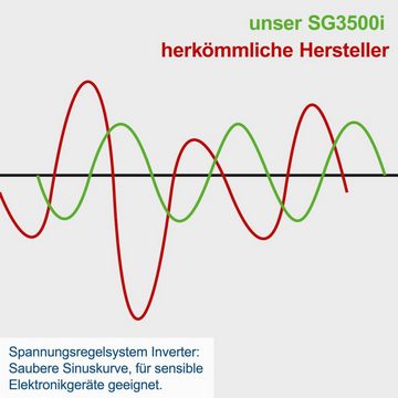Scheppach Stromerzeuger Scheppach Inverter-Stromerzeuger SG3500i 3,7 kW