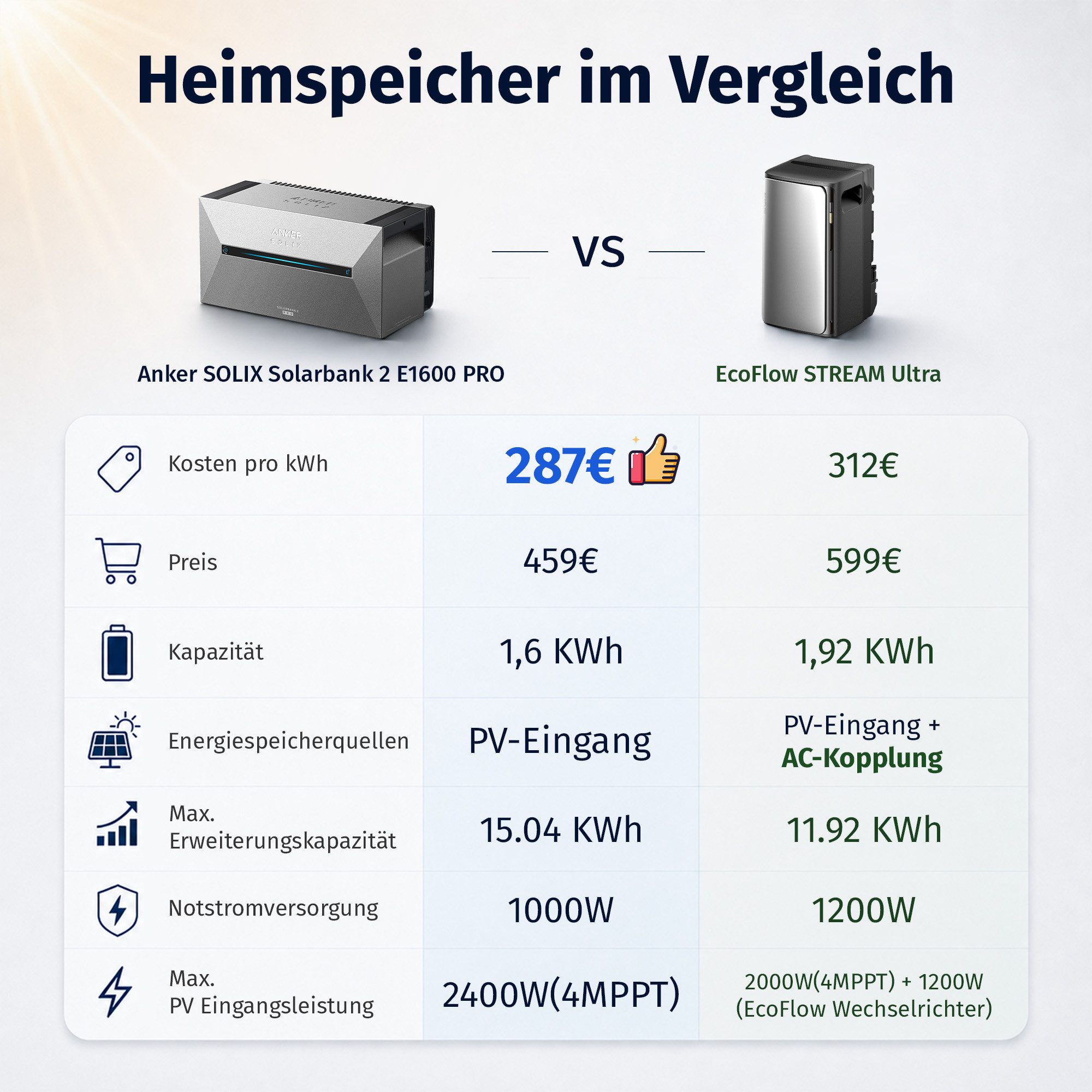 Anker Balkonkraftwerk Anker SOLIX E1600 PRO Solarspeicher für Balkonkraftwerk Solarbank, (Speicher mit integriertem Wechselrichter, All-in-One Stromspeicher), Einfache Installation, 0% MwSt.