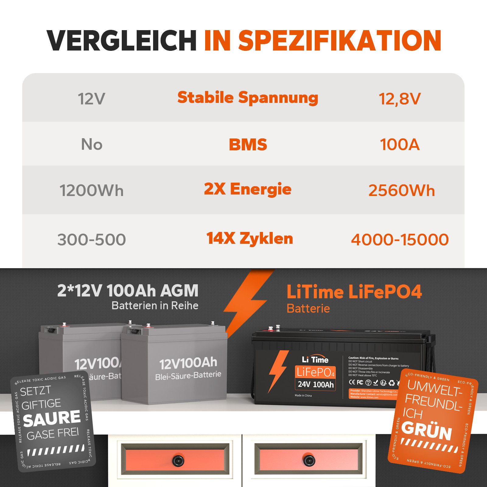 LiTime 24V 100Ah Lithium Batterie mit BMS 2560Wh LiFePO4 Solarakkus (24 V), Stromspeicher für Solaranlage, Bootsmotor, Elektromotor, Wohnmobile