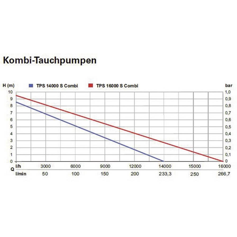 metabo Tauchpumpe Kombi-Tauchpumpe 251400000