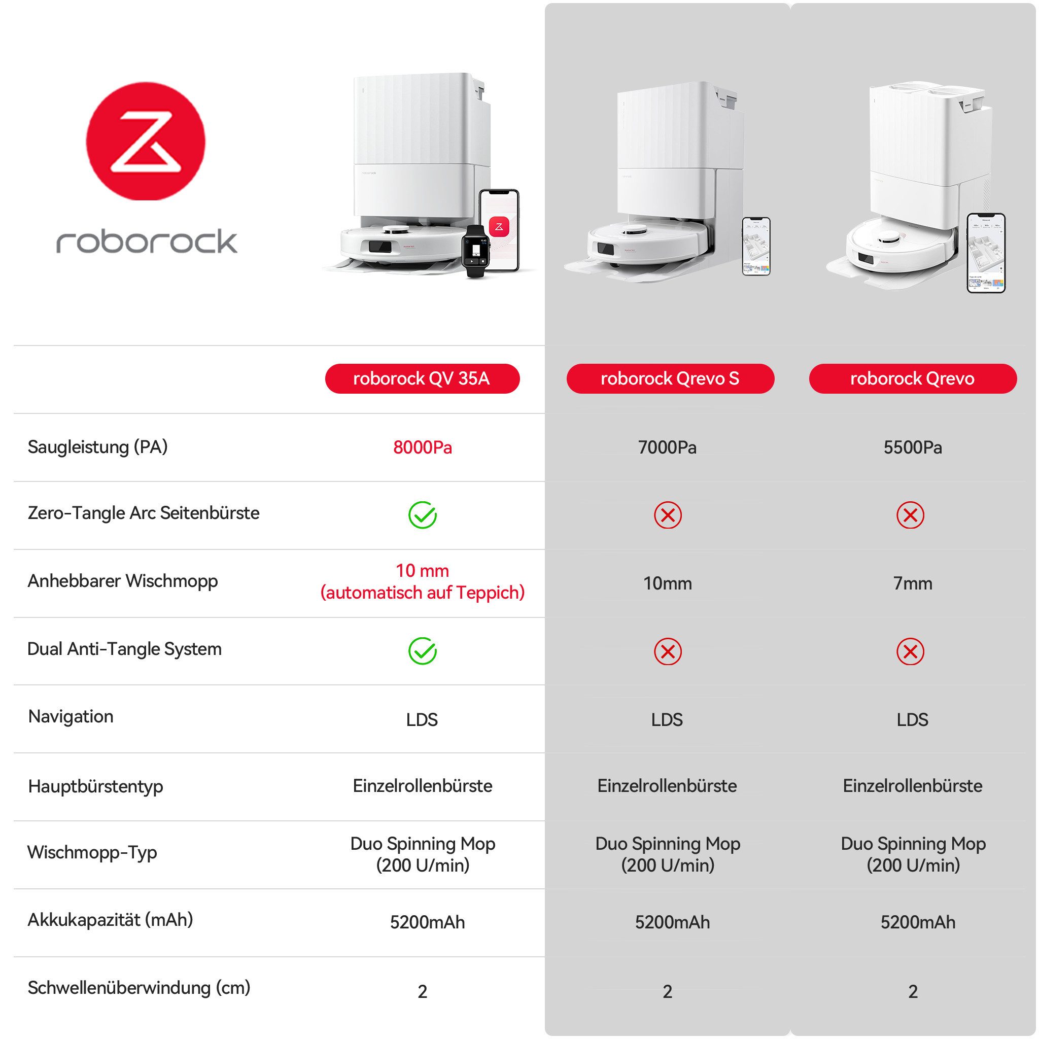 Roborock Saugroboter QV 35A mit Wischfunktion(Upgrade von Qrevo/Qrevo Plus), Reactive Tech-Hindernisvermeidung, Anti-Verfilzungs-Seitenbürste, PreciSense-LiDAR-Navigation, 8000 Pa
