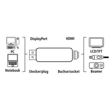 Hama Displayport zu HDMI Adapter-Kabel 4K Video-Adapter Displayport, 1 cm, DisplayPort-Stecker auf HDMI-Buchse für PC Monitor Beamer Grafikkarte