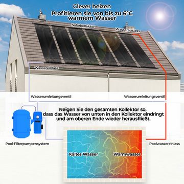 TLGREEN Pool-Solarkollektor, 500 x 75cm,Beliebig erweiterbar,Wärmepumpe Solarheizung