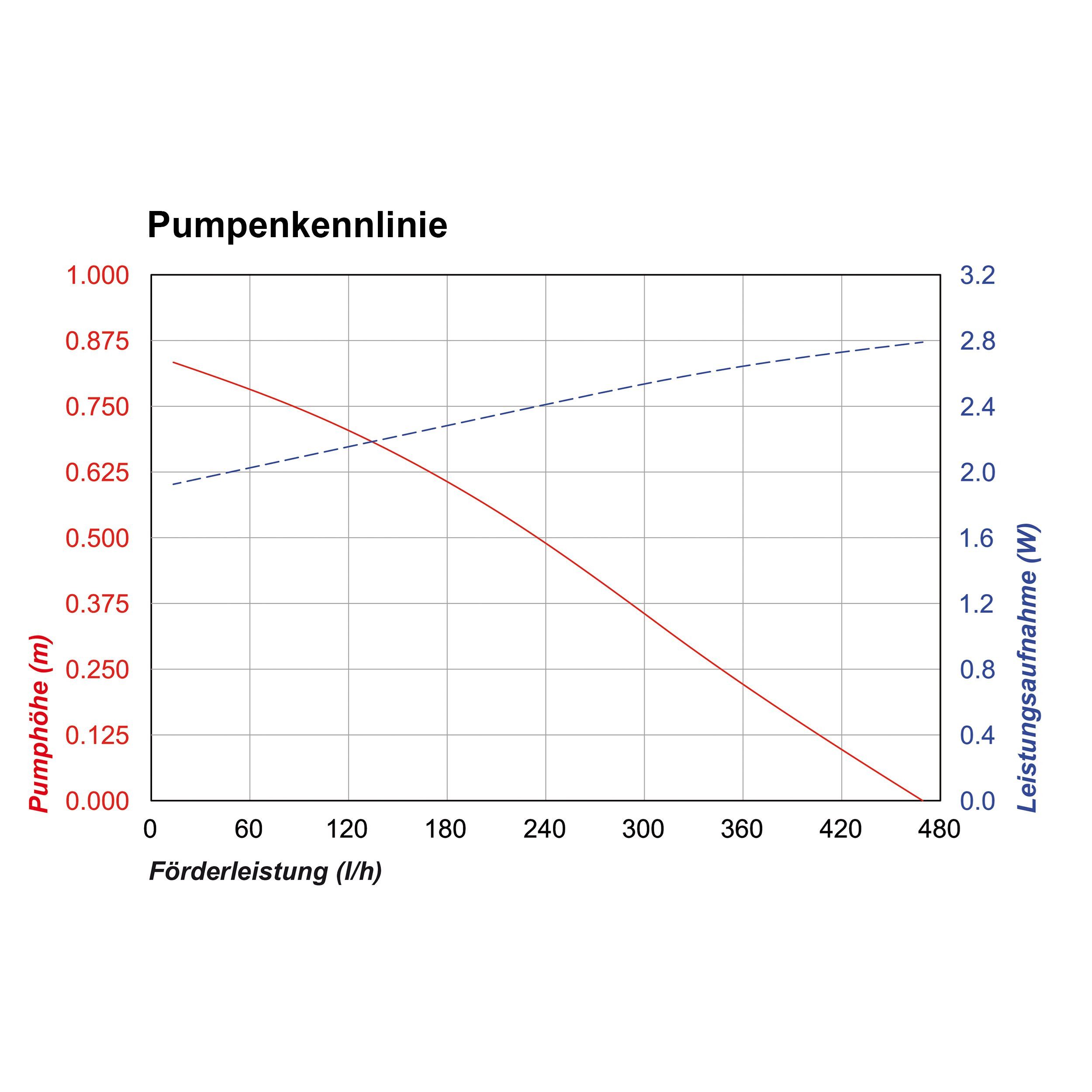 esotec Solarpumpe 5/470 Teichpumpen-System WaterSplash, 470l/h, Solarmodul 5Wp 101012 (Komplettset)