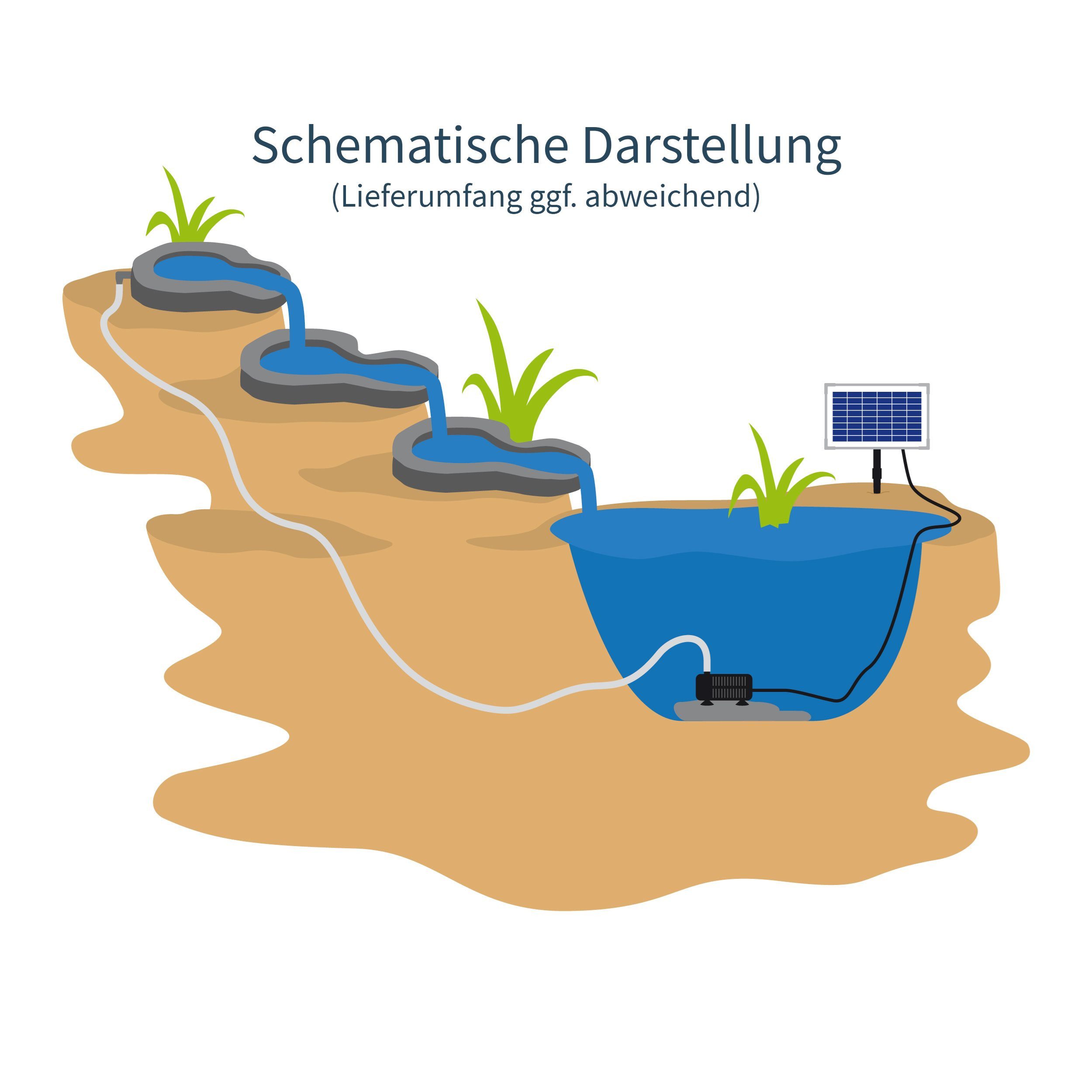 esotec Bachlaufschale Bachlaufschalenset 3-teilig + Solarpumpe 875l/h 25Wp Solarmodul 101310, Komplettset, 13-tlg., Bachlauf Komplettset, Detailgetreu nachgebildete Steinstruktur aus Polyresin