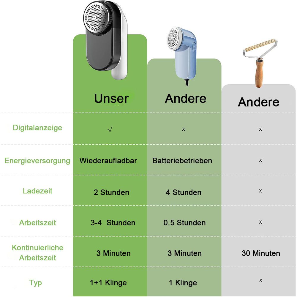 TUWENA Fusselrasierer Fusselrasierer Elektrisch, mit LED-Anzeigen und USB Wiederaufladbar, LED Smart Screen Display mit austauschbarem Klinge, USB -Ladung