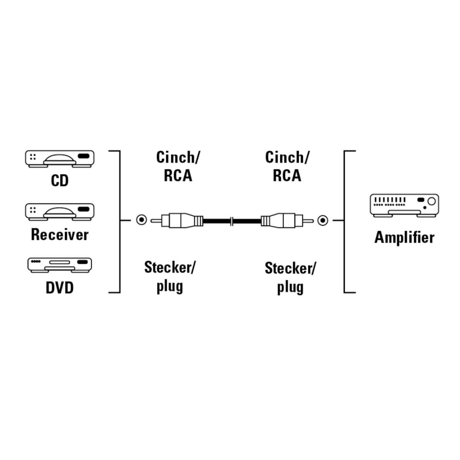 Hama Digital Cinch-Kabel 1:1 Koaxial Audio Audio-Kabel, Cinch, Cinch, Audio-Kabel mit RCA- Chinch-Anschluss, für Verstärker, Receiver etc