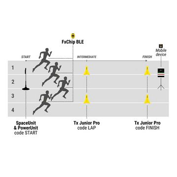 Freelap Kurzzeitmesser Zeitmesssystem-Set Track & Field – 414 Für bis zu 4 Sportler:innen gleichzeitig