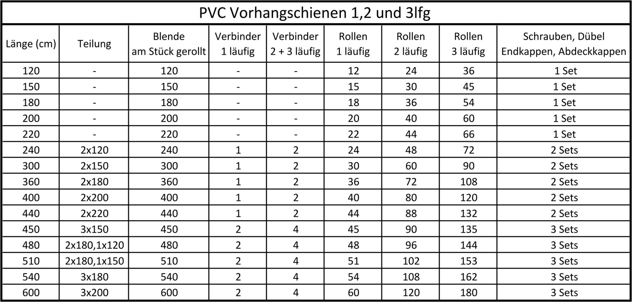 SN DECO GROUP Gardinenschiene Vorhangschiene SH (2), 2-läufig, Fixmaß, mit Bohren, verschraubt, Kunststoff