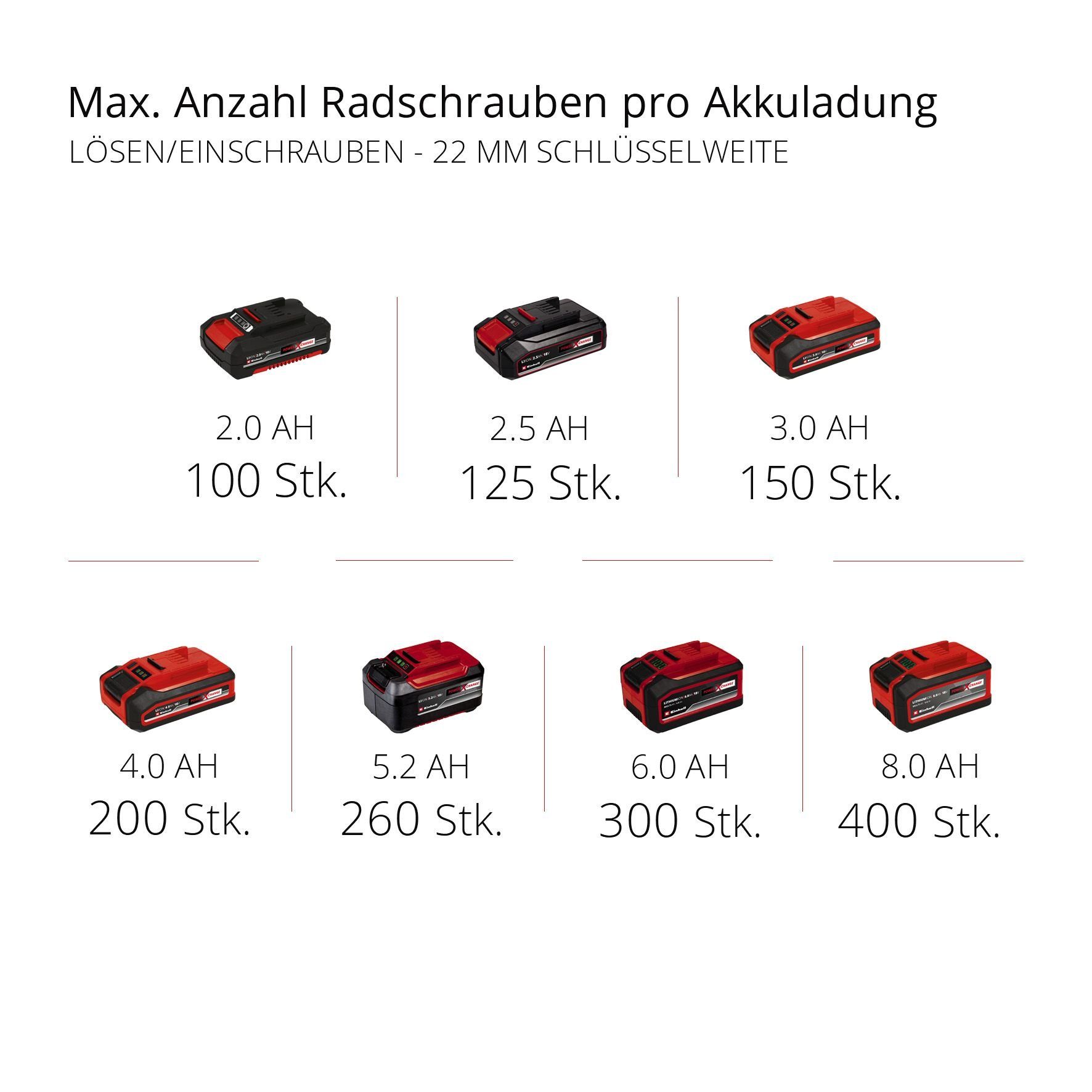 X-Change, 18 BL-solo, U/min, 215 Li TE-CW 2900 Ladegerät und max. Einhell Akku-Schlagbohrschrauber ohne Akku Power Nm,