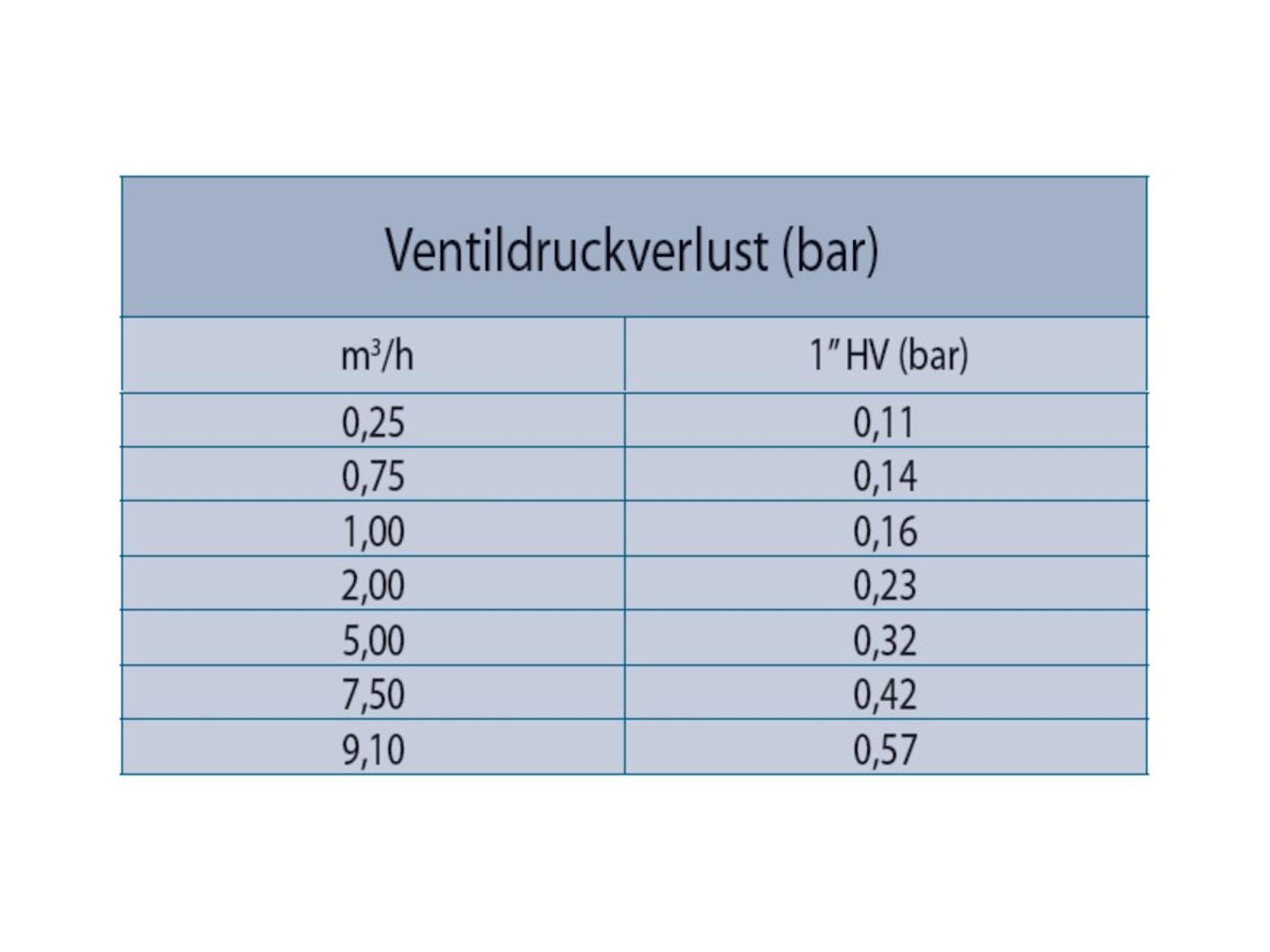 Rain Bird Bewässerungssystem Magnetventil - 24VAC - Typ HV