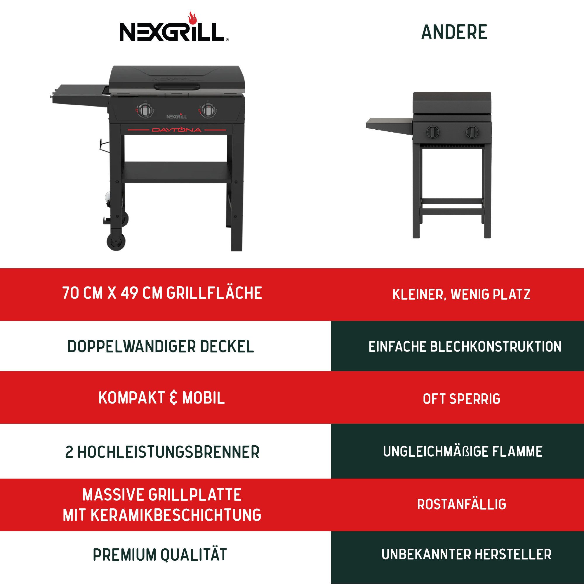 nexgrill Gasgrill Daytona 2B 2-Brenner Plancha Gasgrill, Grillplatte mit Keramikbeschichtung 70x49cm, 10 kW Gesamtleistung – Bild 5 von 5