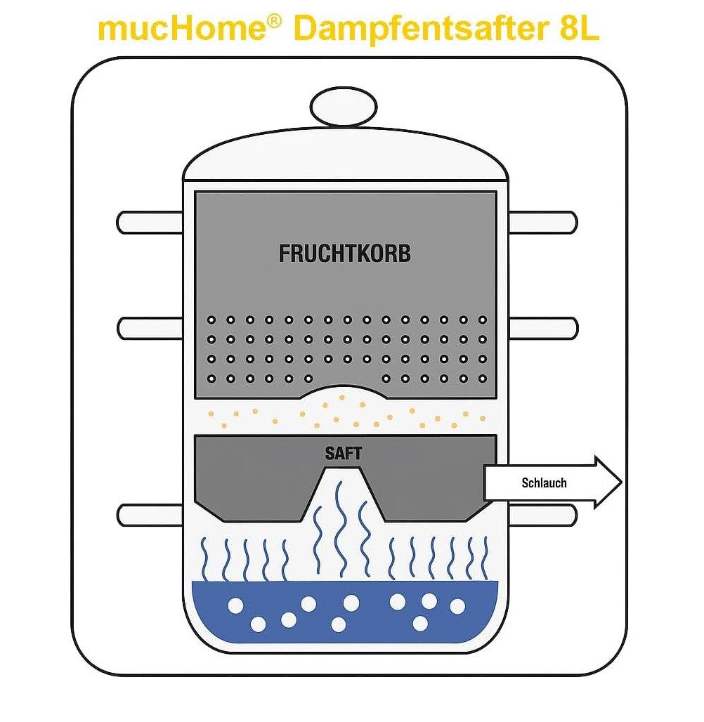 mucHome Entsafter Dampfentsafter 6L Edelstahl für alle Herdarten inkl. Induktion Ø 22cm