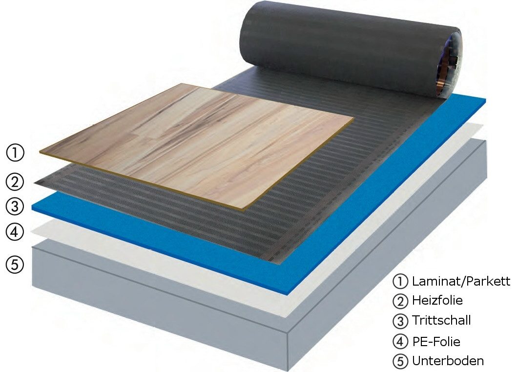 HoWaTech Fußbodenheizung-Matte Komplett Set elektrisch Heizfolie Vinyl Folienheizung Thermostat, (Komplett Set), Ultra-dünne Heizfolie – ideal zur Renovierung