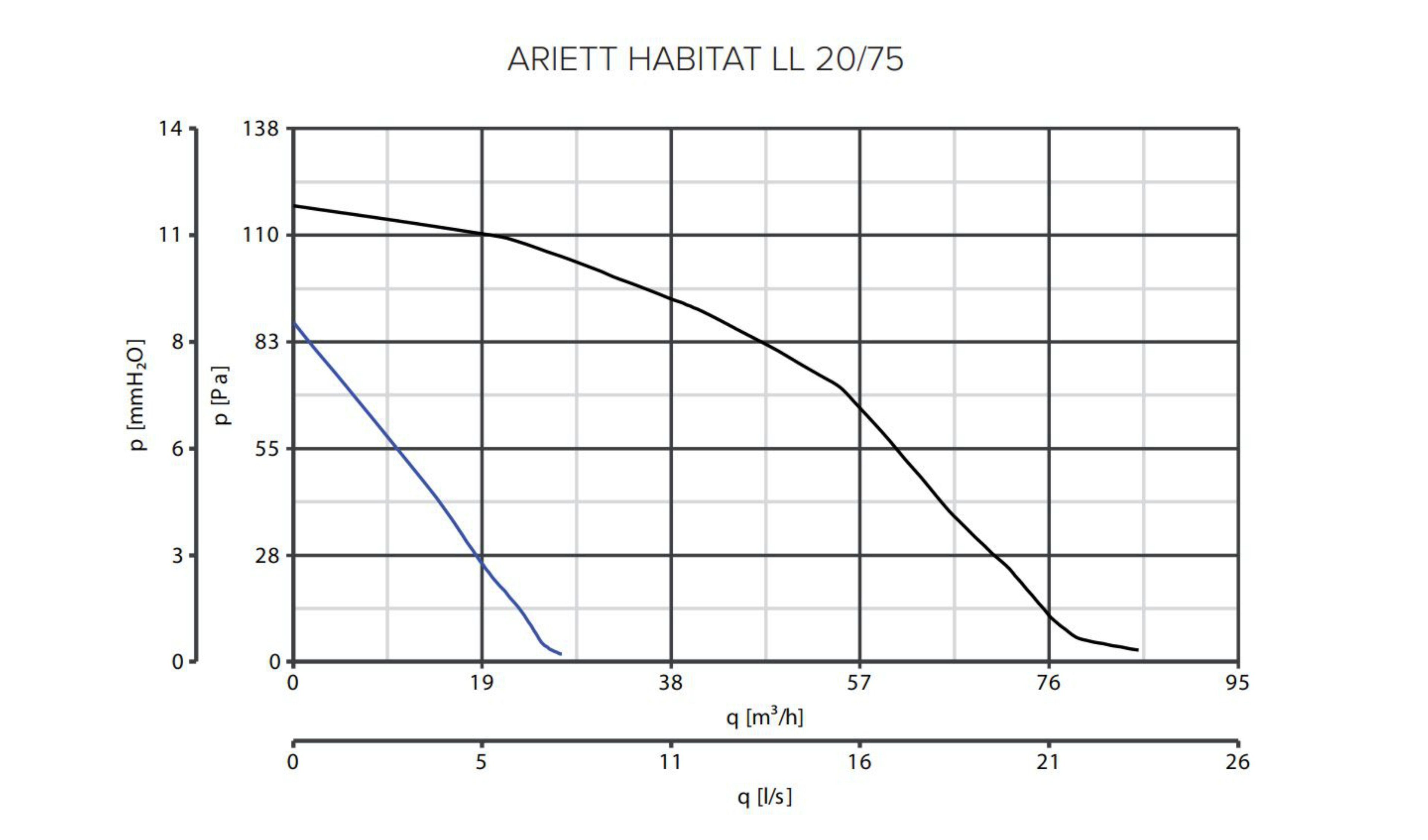 Automatische Habitat Vortice Ariett 20/75, LL Lamellen Wandventilator