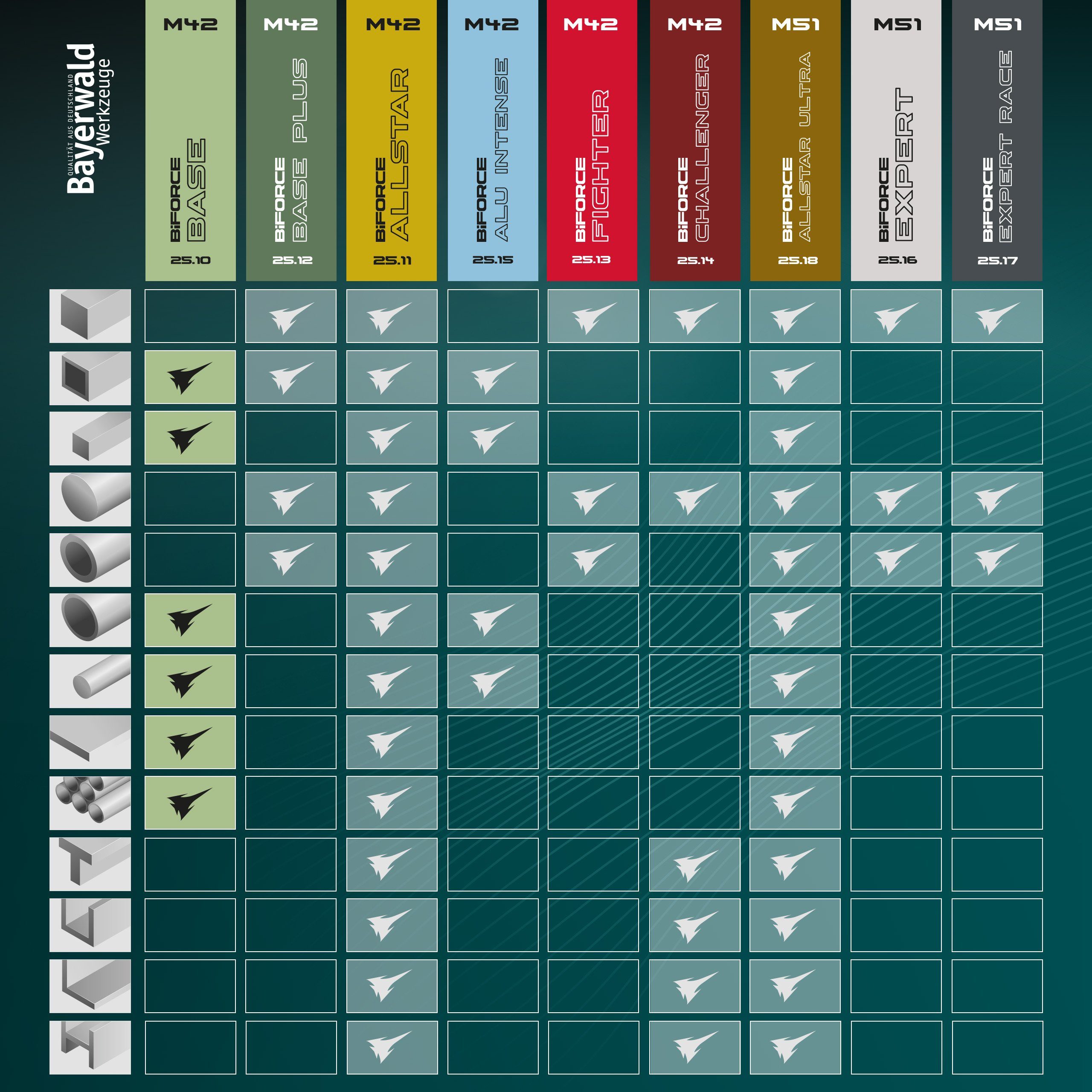 QUALITÄT AUS DEUTSCHLAND Bayerwald Werkzeuge Bandsägeblatt Bayerwald M42 Bandsägeblatt BiFORCE BASE 3625 x 27