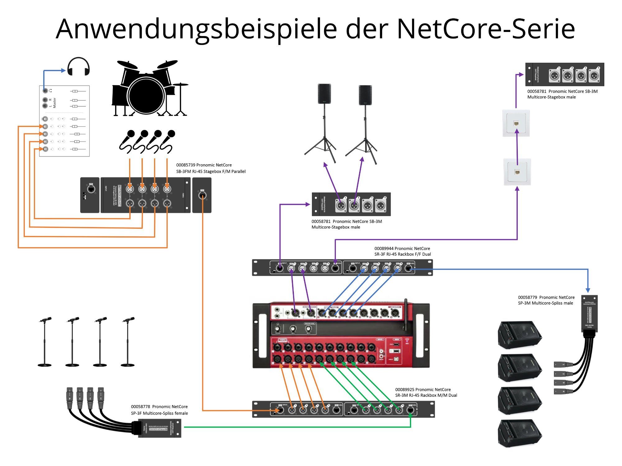 Pronomic NetCore Signale (male), digitaler XLR-Buchsen (female), SB-3M/SP-3F Übertragung oder Audio-Kabel, XLR-Buchsen Set analoger über zur Netzwerkabel