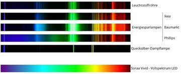 Soraa LED-Leuchtmittel Soraa Vivid 3 MR16 GU10 - Vollspektrum LED - 9Watt, 36°, GU10, Vollspektrum LED mit CRI 95 R9 - dimmbar