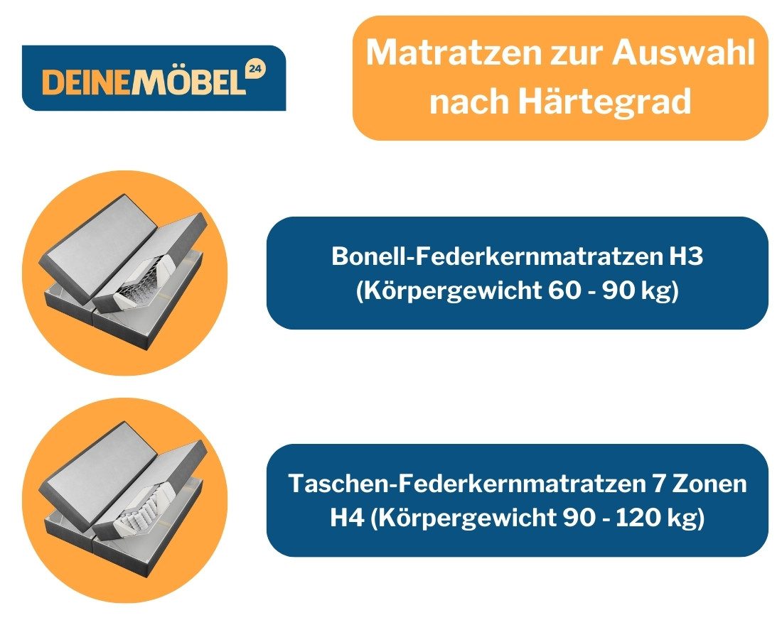 Deine Möbel 24 Boxspringbett ANGEL 120x200 140x200 160x200 180x200 200x200 (inkl. Bonellfederkernmatratzen H3 Taschenfederkernmatratzen H4 Matratzen H3 H4 zur Auswahl, Bett mit Matratzen, Topper und zwei Bettkästen), mit Topper und Bettkästen, Komplettbett Polsterbett Hotelbett