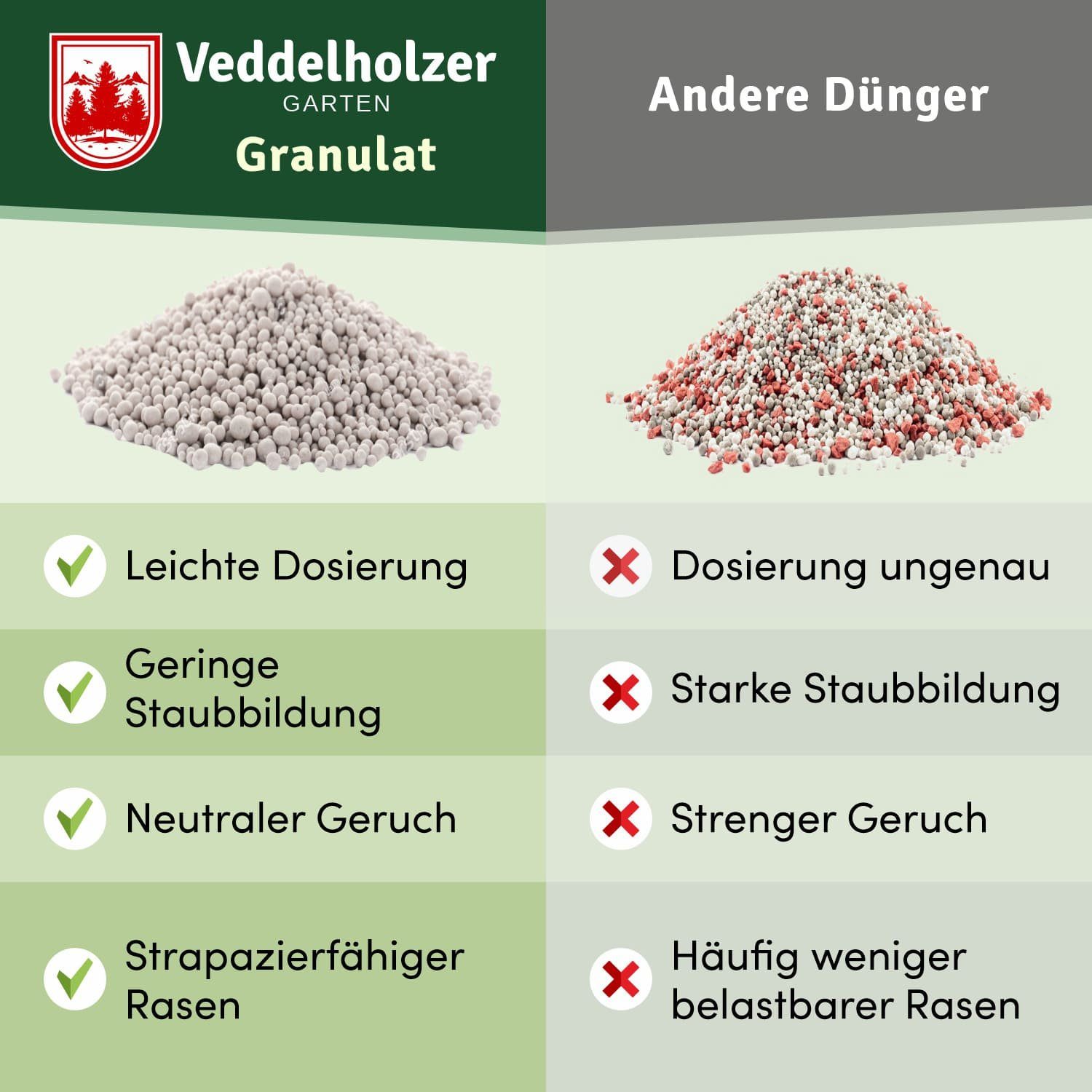 Veddelholzer Garten Rasendünger Mineralischer Rasendünger 3 günstig online kaufen