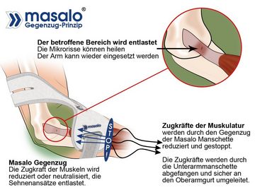 masalo Armbandage Masalo® Manschette MED - bei Tennis-, Golfer-, Mausarm (Epicondylitis)