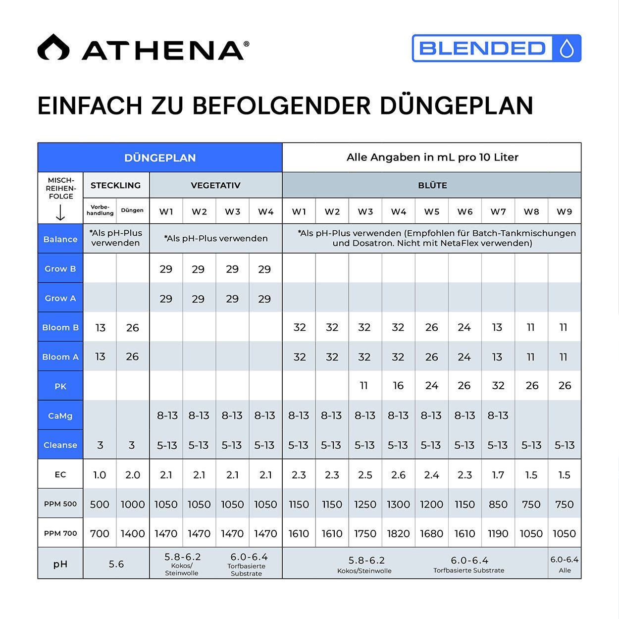 ATHENA AG Spezialdünger Athena Blended Line Starter Kit, Düngerset, 8-St., 8 teiliges Set, 8x 946 ml Blended Line Starter Set