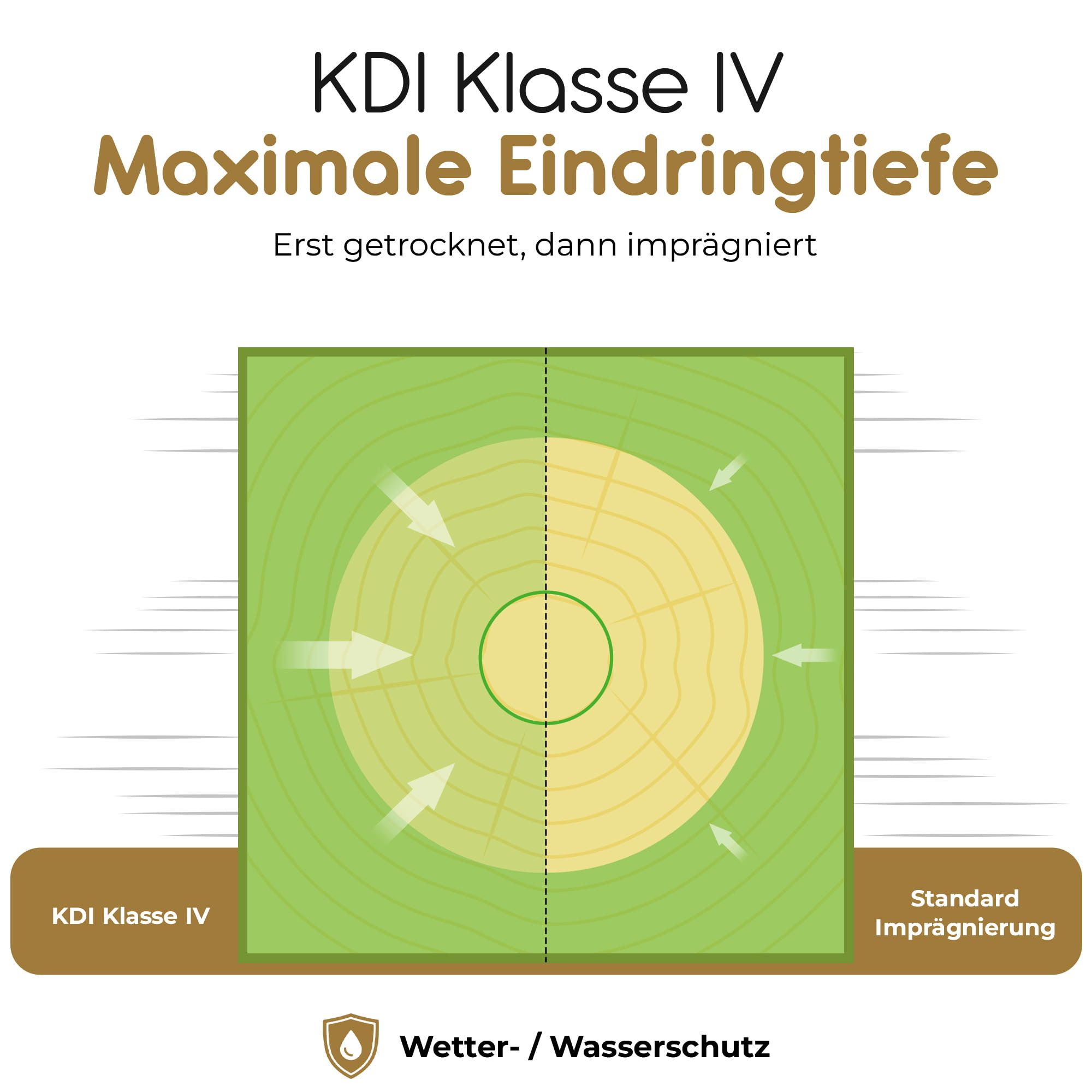 BooGardi Zaunpfosten Imprägnierte Holzpfosten · KDI Zaunpfosten in 24 Größen, (1-St., 1 Stück 9x9 x 50cm ohne Zubehör), Vierkantpfosten mit flachem Kopf · Kantholz · Holz · Pfosten · Balken