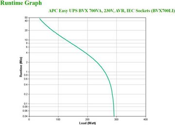 APC USV-Anlage Easy UPS BVX 700VA 230V IEC