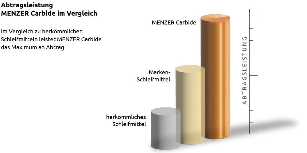 MENZER Schleifscheibe Ø Trockenbauschleifer, Hartmetallsplitt-Klett-Scheibe 1 mm Hartmetallsplitt, 36) Stk., K (ca. 225 für fein